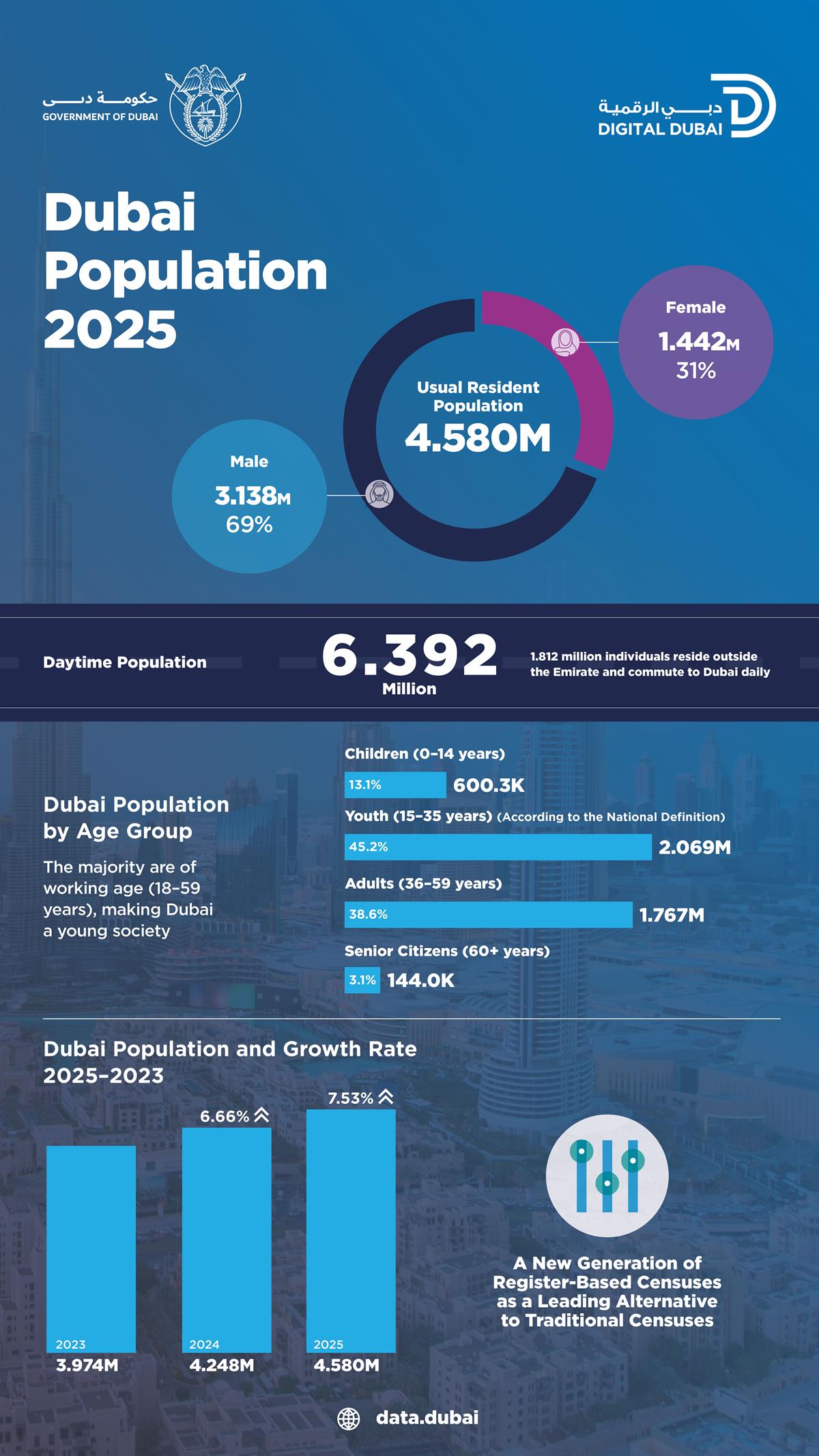 Dubai Digital: Dubai's Population Tops 4.580 Million by the End of 2025, Recording 7.5% Growth